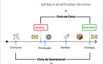 Ciclo de Caixa – Como analisar?